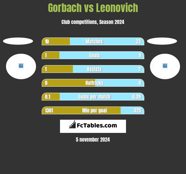 Gorbach vs Leonovich h2h player stats