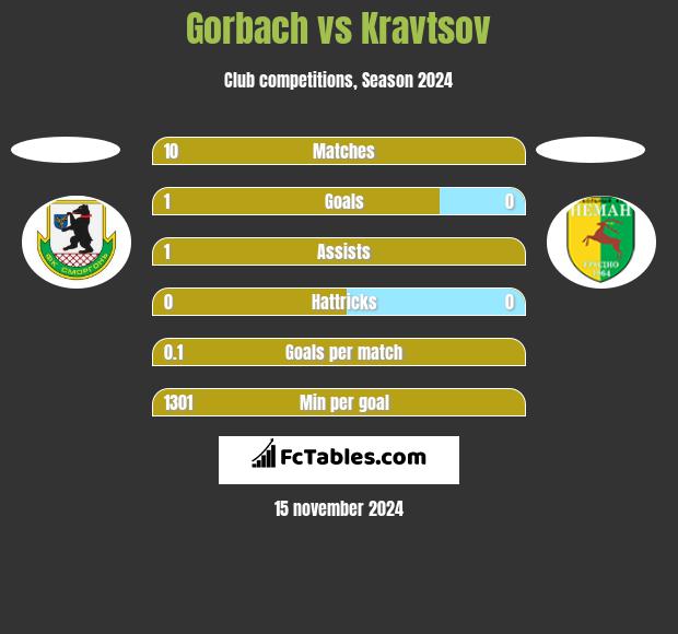 Gorbach vs Kravtsov h2h player stats