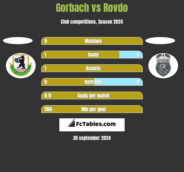 Gorbach vs Rovdo h2h player stats