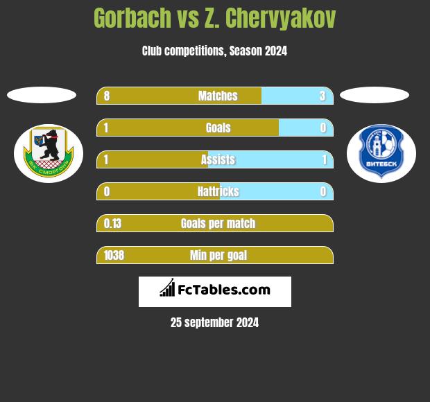 Gorbach vs Z. Chervyakov h2h player stats