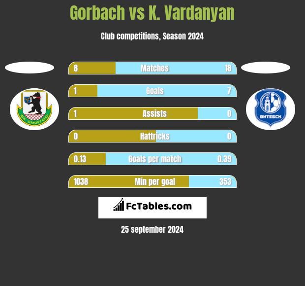 Gorbach vs K. Vardanyan h2h player stats