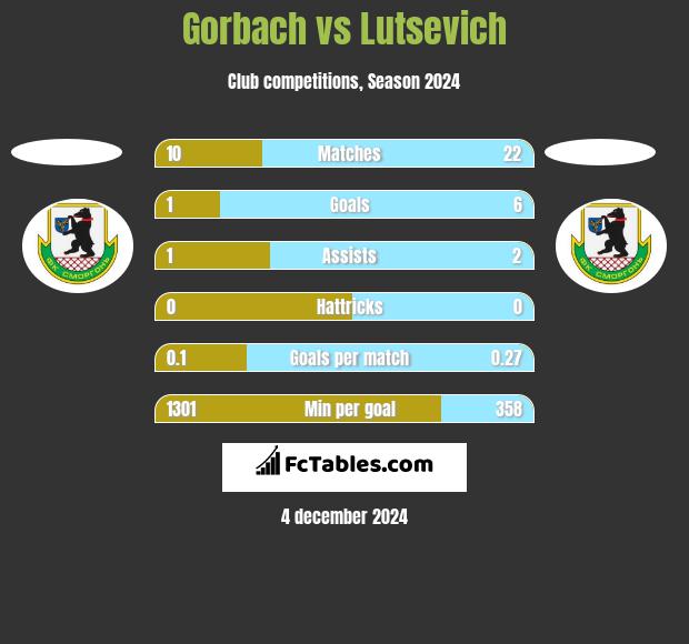 Gorbach vs Lutsevich h2h player stats