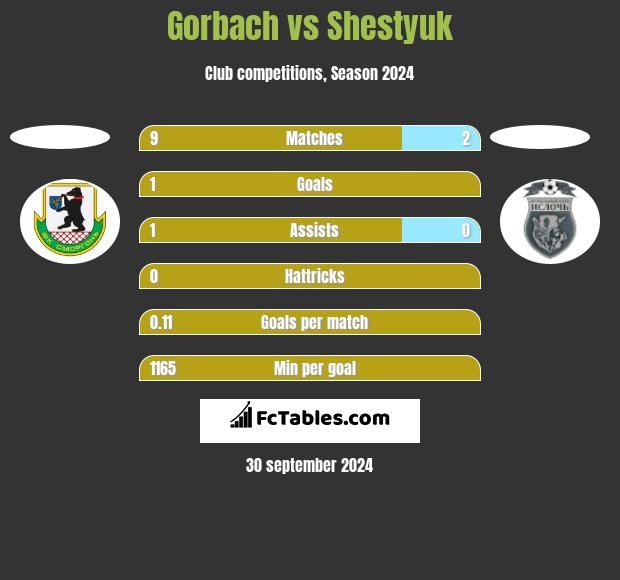 Gorbach vs Shestyuk h2h player stats