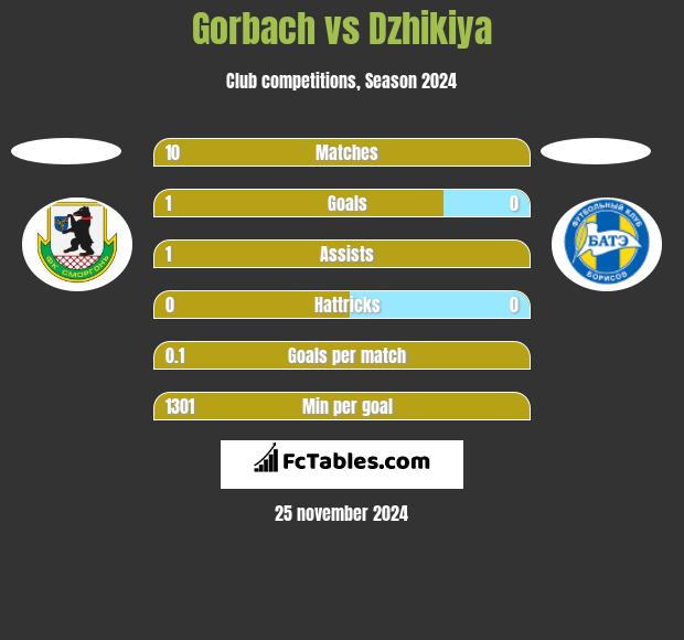 Gorbach vs Dzhikiya h2h player stats