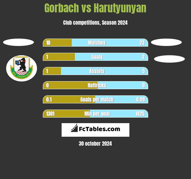 Gorbach vs Harutyunyan h2h player stats