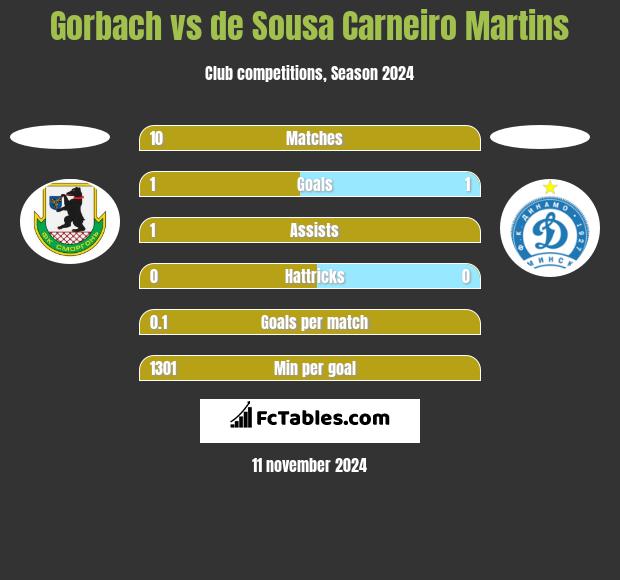 Gorbach vs de Sousa Carneiro Martins h2h player stats