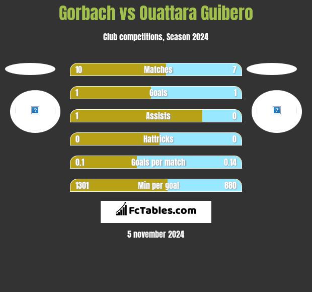 Gorbach vs Ouattara Guibero h2h player stats