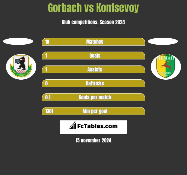 Gorbach vs Kontsevoy h2h player stats