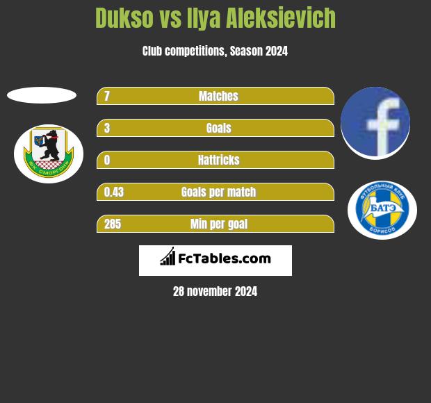 Dukso vs Illa Aleksijewicz h2h player stats