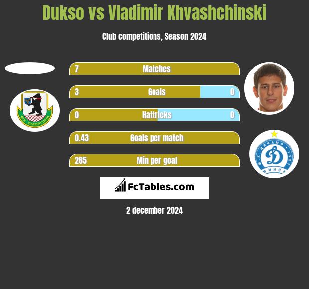 Dukso vs Vladimir Khvashchinski h2h player stats