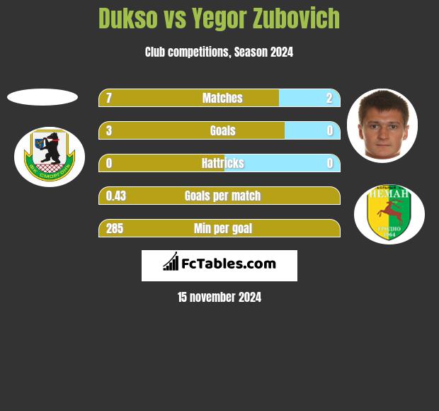 Dukso vs Igor Zubowicz h2h player stats