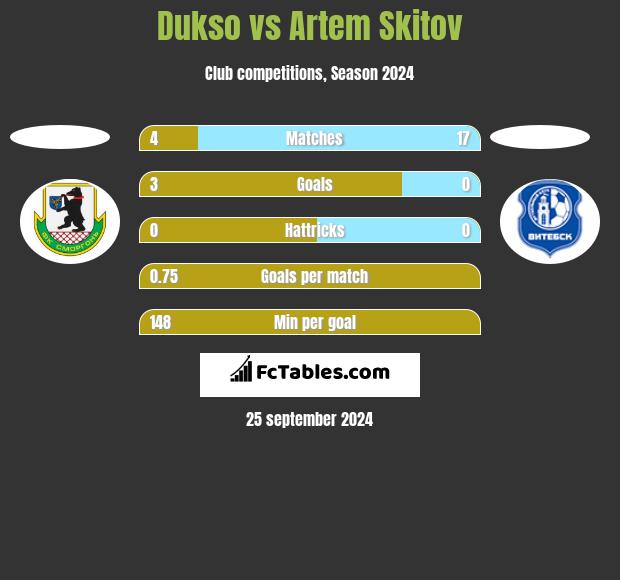 Dukso vs Artem Skitov h2h player stats