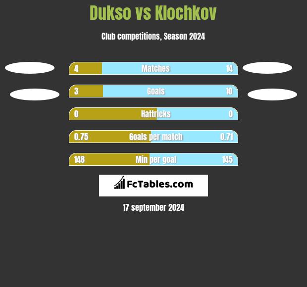 Dukso vs Klochkov h2h player stats