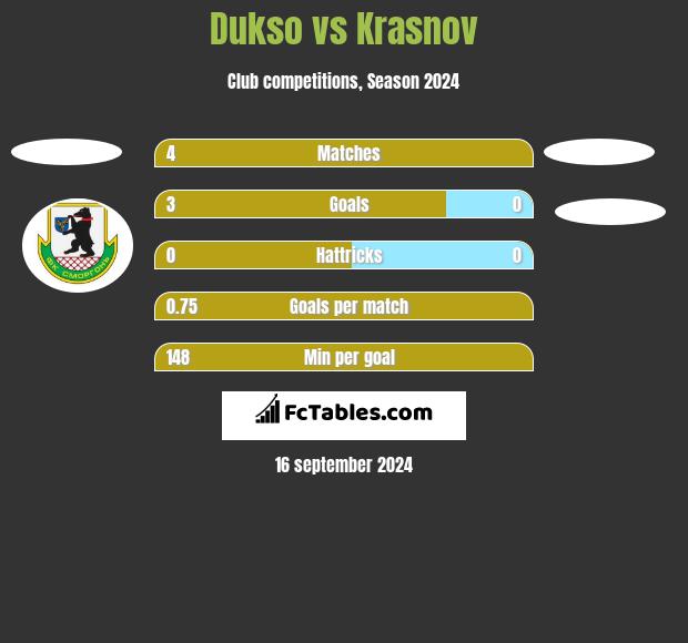 Dukso vs Krasnov h2h player stats