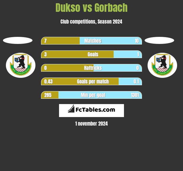 Dukso vs Gorbach h2h player stats