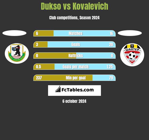 Dukso vs Kovalevich h2h player stats