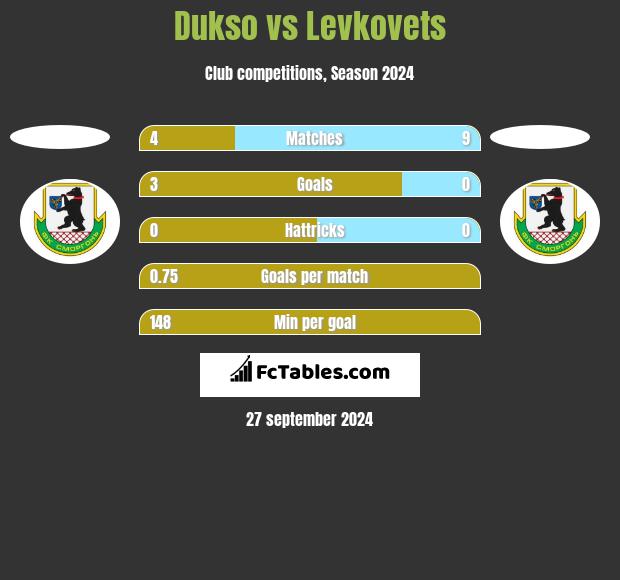 Dukso vs Levkovets h2h player stats