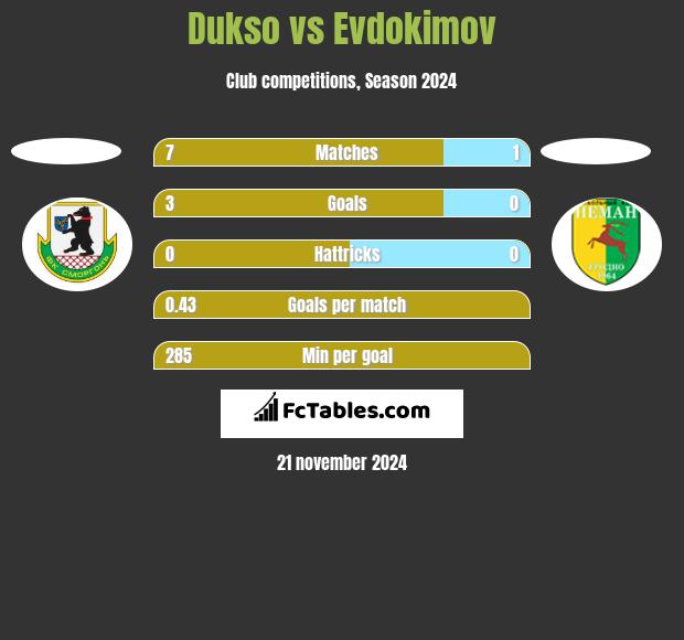 Dukso vs Evdokimov h2h player stats