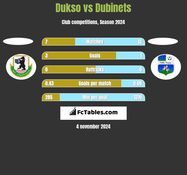 Dukso vs Dubinets h2h player stats