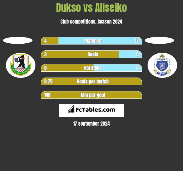 Dukso vs Aliseiko h2h player stats