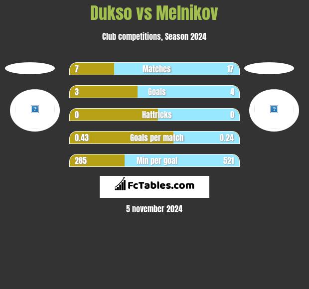 Dukso vs Melnikov h2h player stats