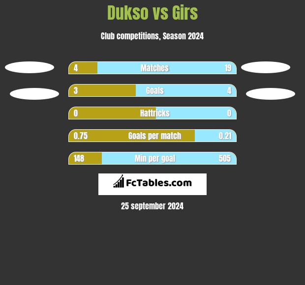 Dukso vs Girs h2h player stats