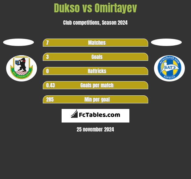 Dukso vs Omirtayev h2h player stats