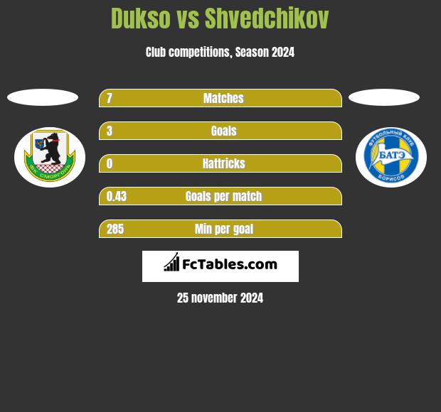 Dukso vs Shvedchikov h2h player stats