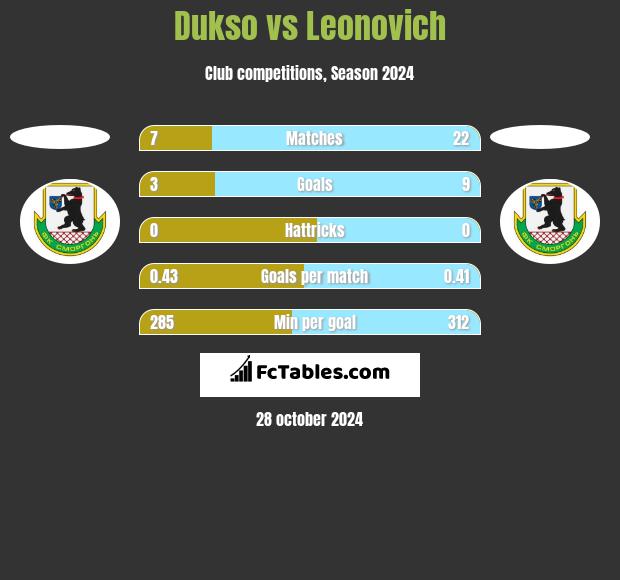 Dukso vs Leonovich h2h player stats