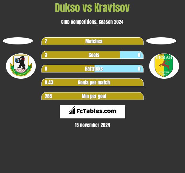 Dukso vs Kravtsov h2h player stats