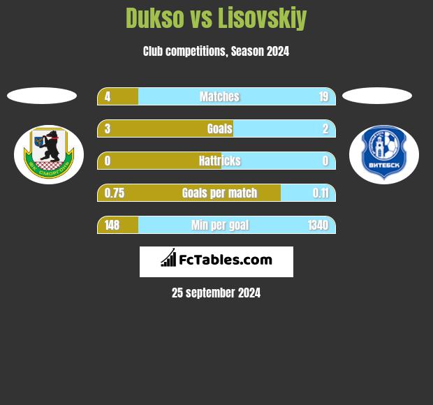 Dukso vs Lisovskiy h2h player stats