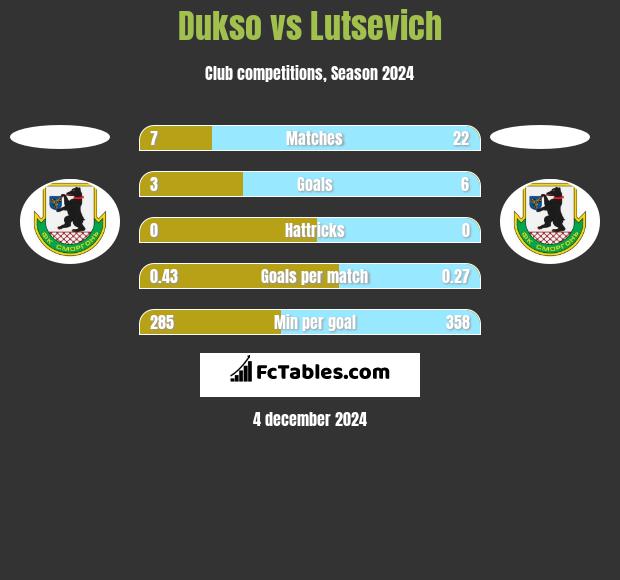 Dukso vs Lutsevich h2h player stats