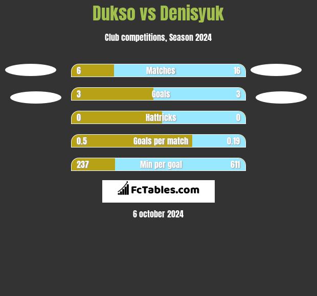 Dukso vs Denisyuk h2h player stats