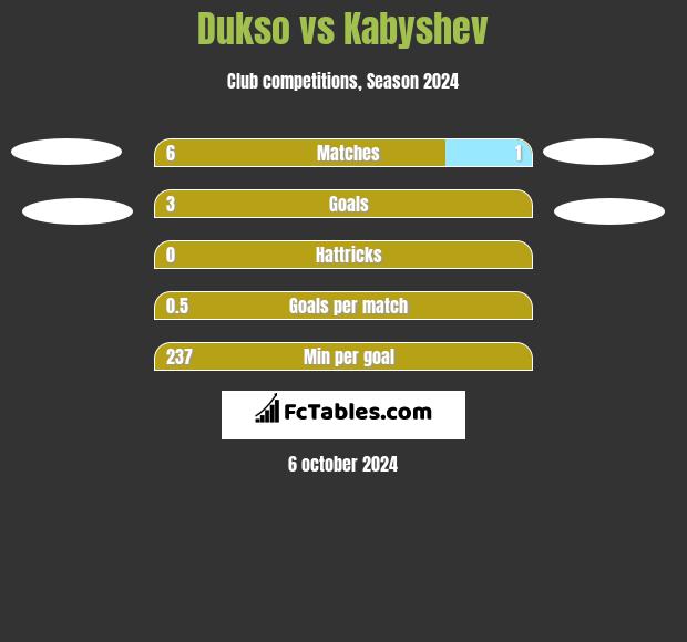 Dukso vs Kabyshev h2h player stats