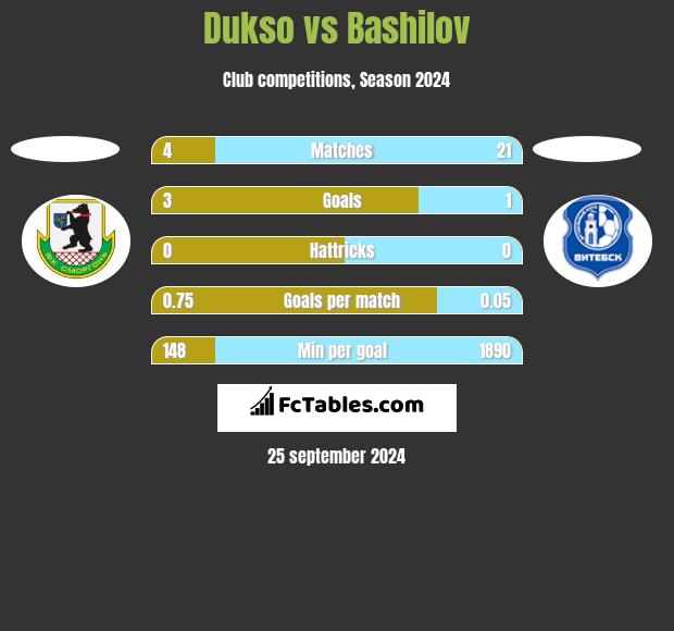 Dukso vs Bashilov h2h player stats