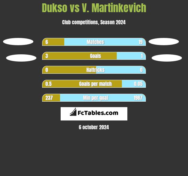 Dukso vs V. Martinkevich h2h player stats