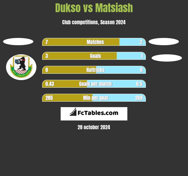 Dukso vs Matsiash h2h player stats