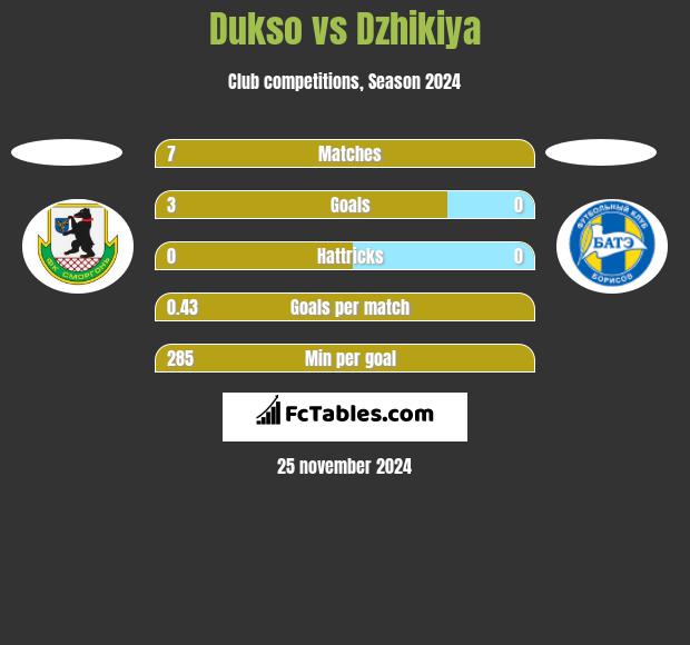 Dukso vs Dzhikiya h2h player stats