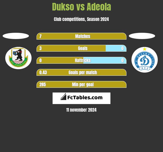 Dukso vs Adeola h2h player stats