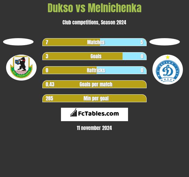 Dukso vs Melnichenka h2h player stats