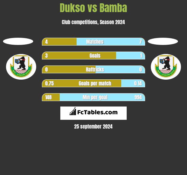 Dukso vs Bamba h2h player stats