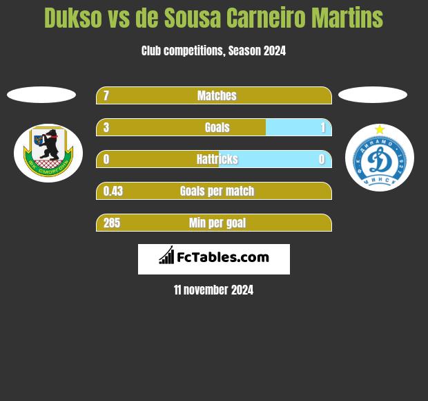 Dukso vs de Sousa Carneiro Martins h2h player stats