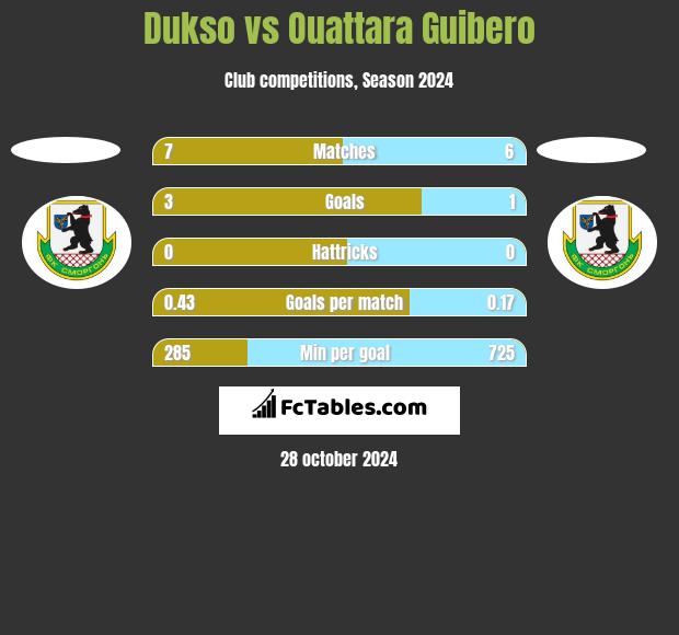 Dukso vs Ouattara Guibero h2h player stats