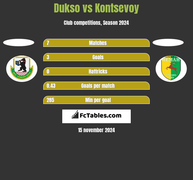 Dukso vs Kontsevoy h2h player stats