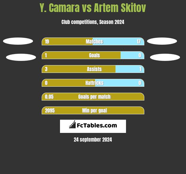 Y. Camara vs Artem Skitov h2h player stats