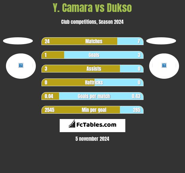 Y. Camara vs Dukso h2h player stats