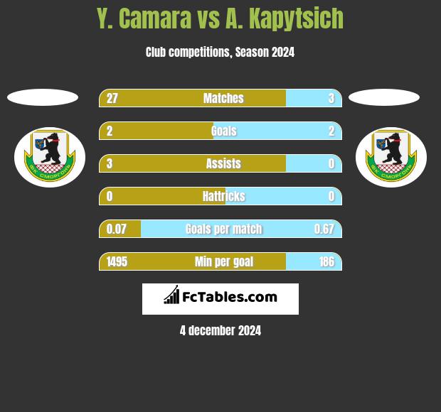 Y. Camara vs A. Kapytsich h2h player stats