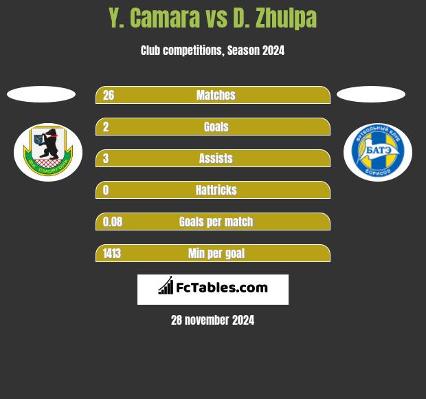 Y. Camara vs D. Zhulpa h2h player stats