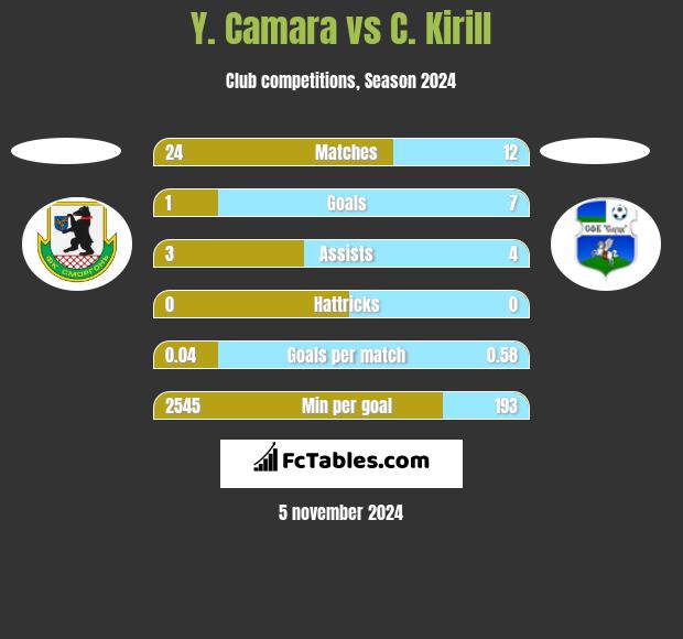 Y. Camara vs C. Kirill h2h player stats