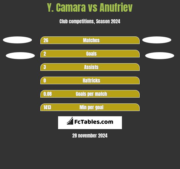 Y. Camara vs Anufriev h2h player stats